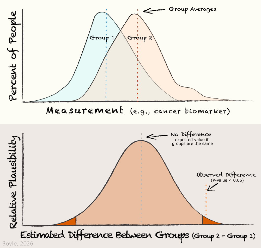 The top panel is two overlapping curves show the distribution of individual measurements in Group A and Group B; the y‑axis is “Percent of people.”
The bottom panel is a single bell curve centered at the estimated difference between groups with the central 95% shaded and small 2.5% tails at each end; a vertical line at zero shows whether the interval includes no difference. The observed difference with P<0.05 is shown in the small tail.