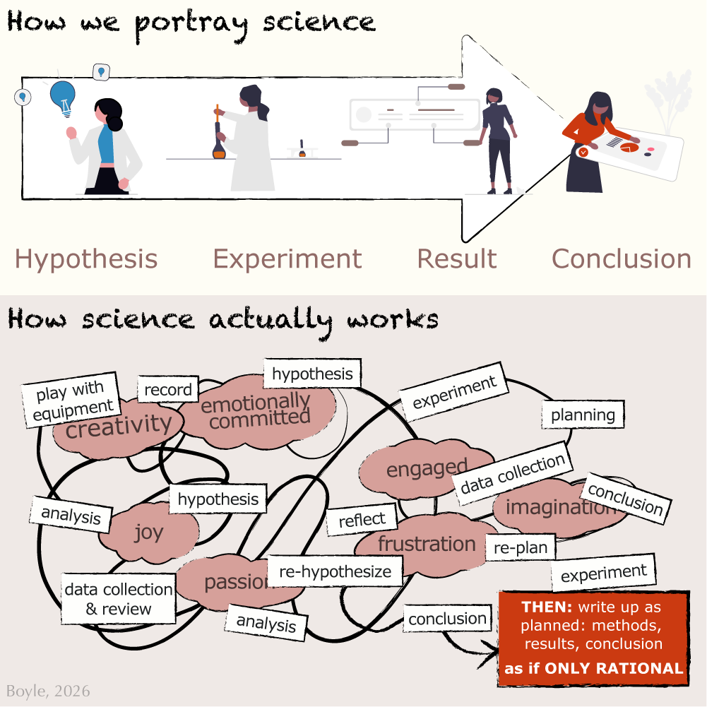 The top panel is an illustration titled “How we portray science” showing a simple linear sequence: hypothesis, experiment, result, and conclusion. The sequence is represented by stylized figures performing each step in order from left to right, connected by a straight path. The bottom panel is an illustration titled “How science actually works” showing a complex, looping process rather than a straight line. Multiple overlapping paths connect steps such as hypothesis, experiment, data collection, analysis, planning, and conclusion. Additional labels describe emotions and experiences like creativity, frustration, joy, passion, and imagination. A note in the corner reads, “THEN: write up as planned: methods, results, conclusion as if ONLY RATIONAL.”